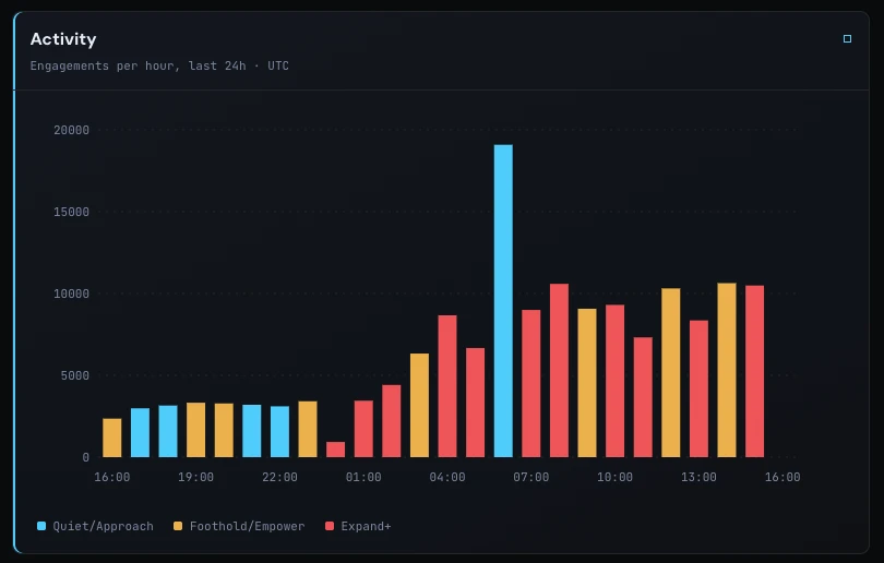 Surface Console — engagements per hour over the last 24 hours, colored by engagement phase