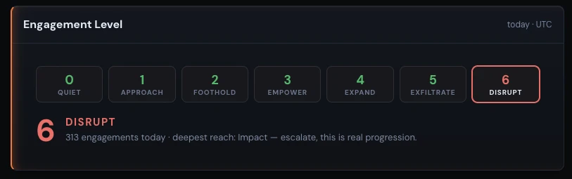 Surface Console — engagement level ladder from Quiet to Disrupt, showing the deepest stage reached today