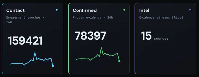Surface Console — overview tiles: engagement touches and proven evidence over 24 hours, evidence streams